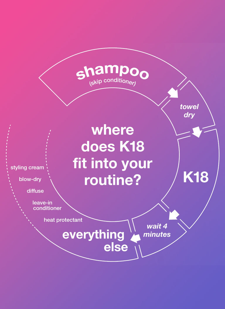 where-does-k18-fit-into-your-routine-1-shampoo-skip-conditioner-2-towel-dry-3-k18-4-wait-for-minutes-5-everything-else
